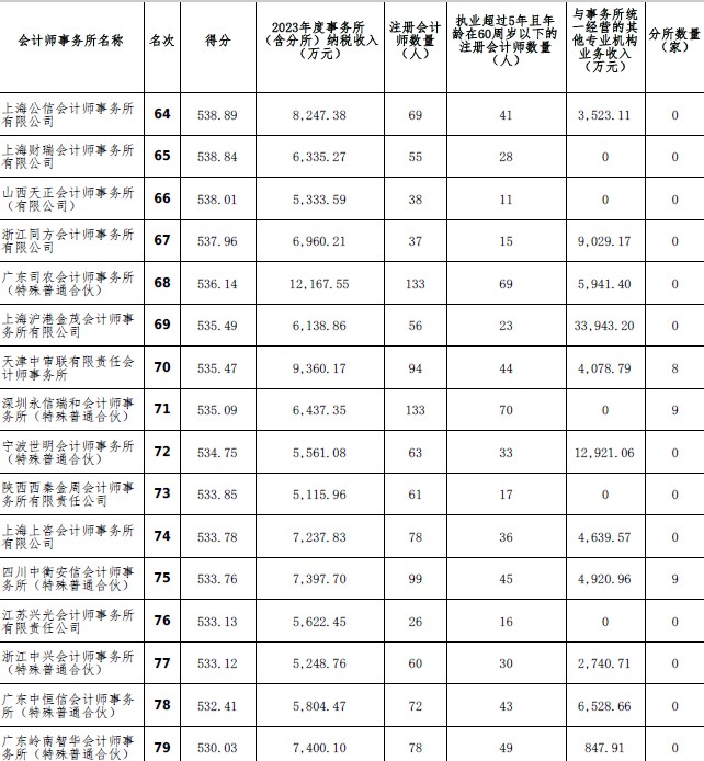 2023年度會(huì)計(jì)師事務(wù)所綜合評(píng)價(jià)百家排名信息