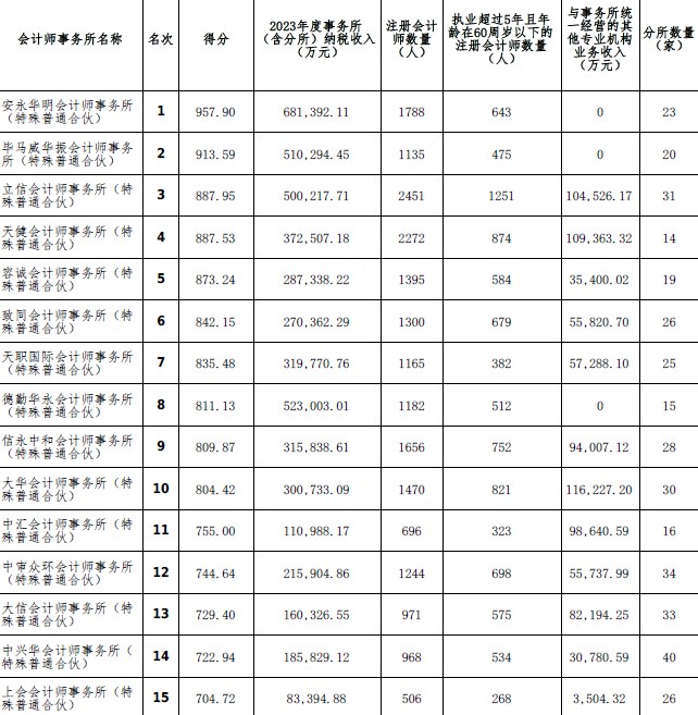 2023年度會(huì)計(jì)師事務(wù)所綜合評(píng)價(jià)百家排名信息