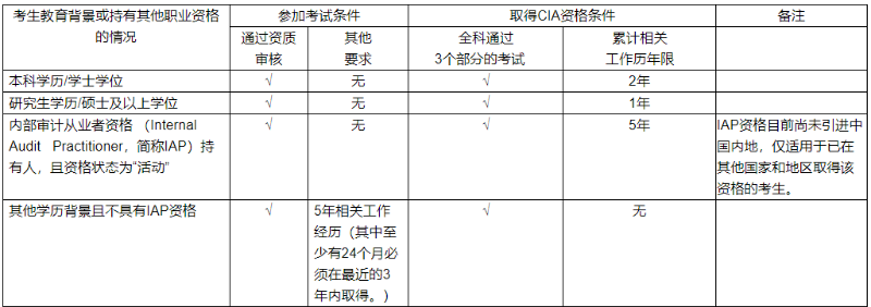 國際注冊內(nèi)部審計師CIA證書申領(lǐng)條件匯總！