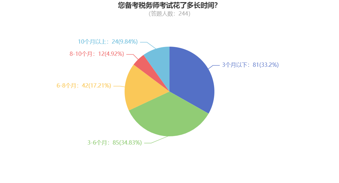 您備考稅務(wù)師考試花了多長(zhǎng)時(shí)間？