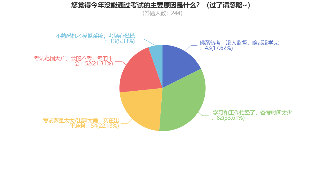 稅務(wù)師成績公布！大部分考生因?yàn)檫@個(gè)原因沒有通過~