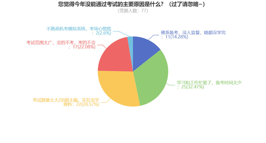 您覺(jué)得今年沒(méi)能通過(guò)考試的主要原因是什么？