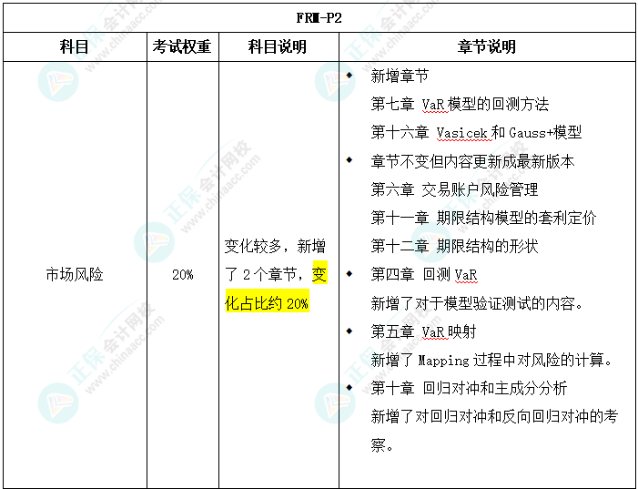 2025年FRM二級(jí)考試大綱變化對(duì)比出爐！