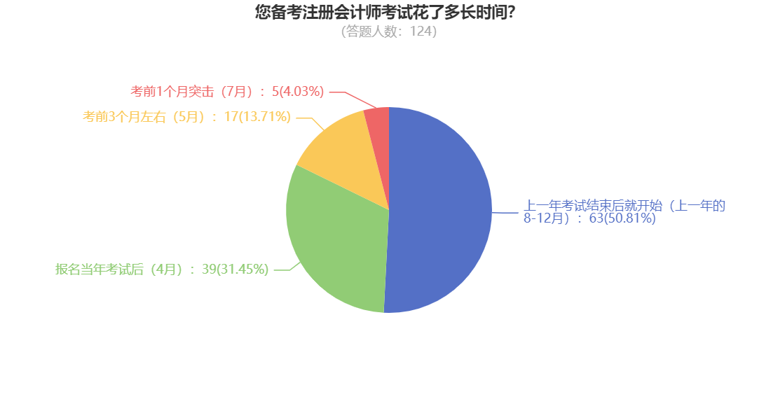 您備考注冊會計師考試花了多長時間？