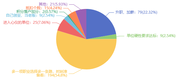 稅務師證書還值得考嗎？是不是直接考注會比較好？