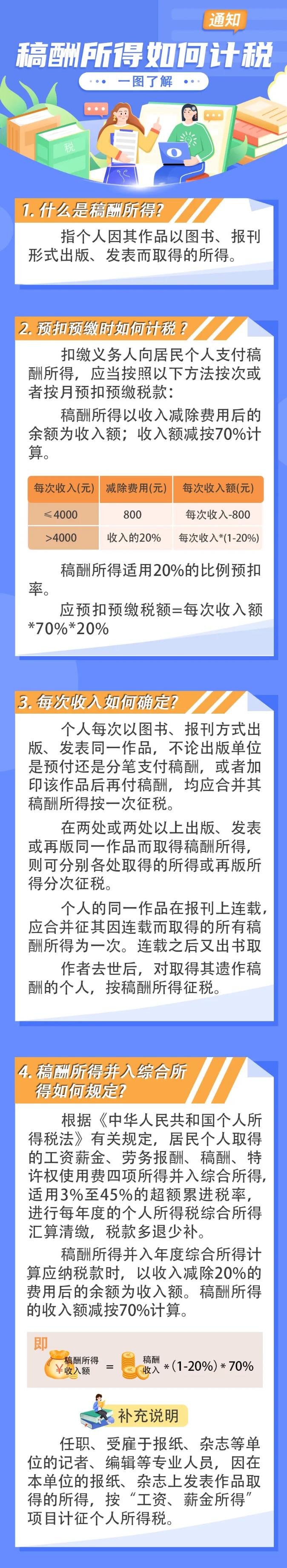 一圖了解稿酬所得如何計(jì)稅