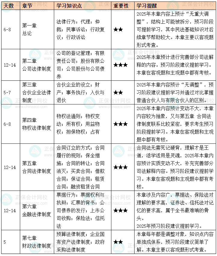 備考2025年中級會計(jì)職稱考試 《經(jīng)濟(jì)法》要怎么學(xué)？