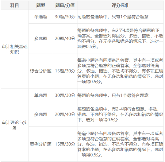 2025年審計(jì)師考試題型整理及答題技巧分享！