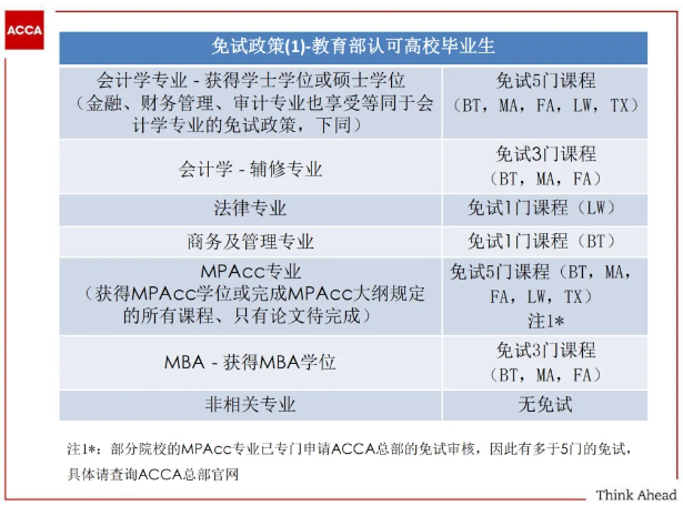 提醒！ACCA與這些證書互免！附免試申請流程！