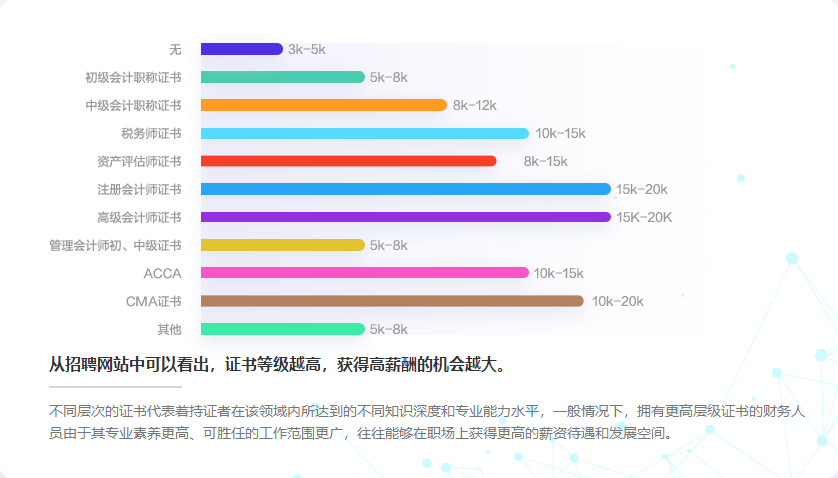 拿下高級會計師證書后，薪資待遇怎么樣？