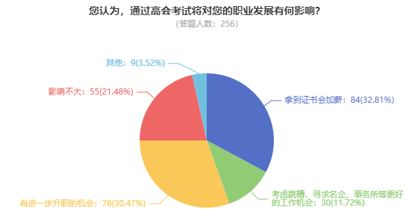 拿下高級會計師證書后，薪資待遇怎么樣？