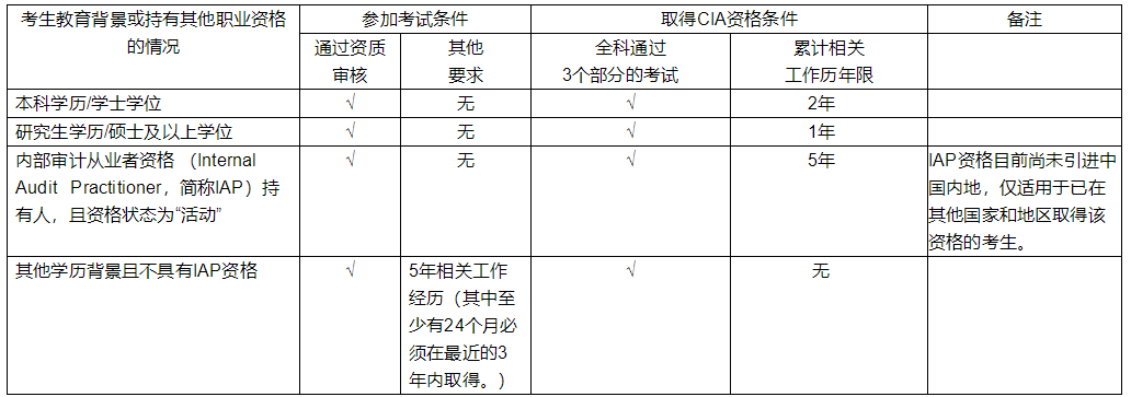 2025年CIA資格認(rèn)證簡章