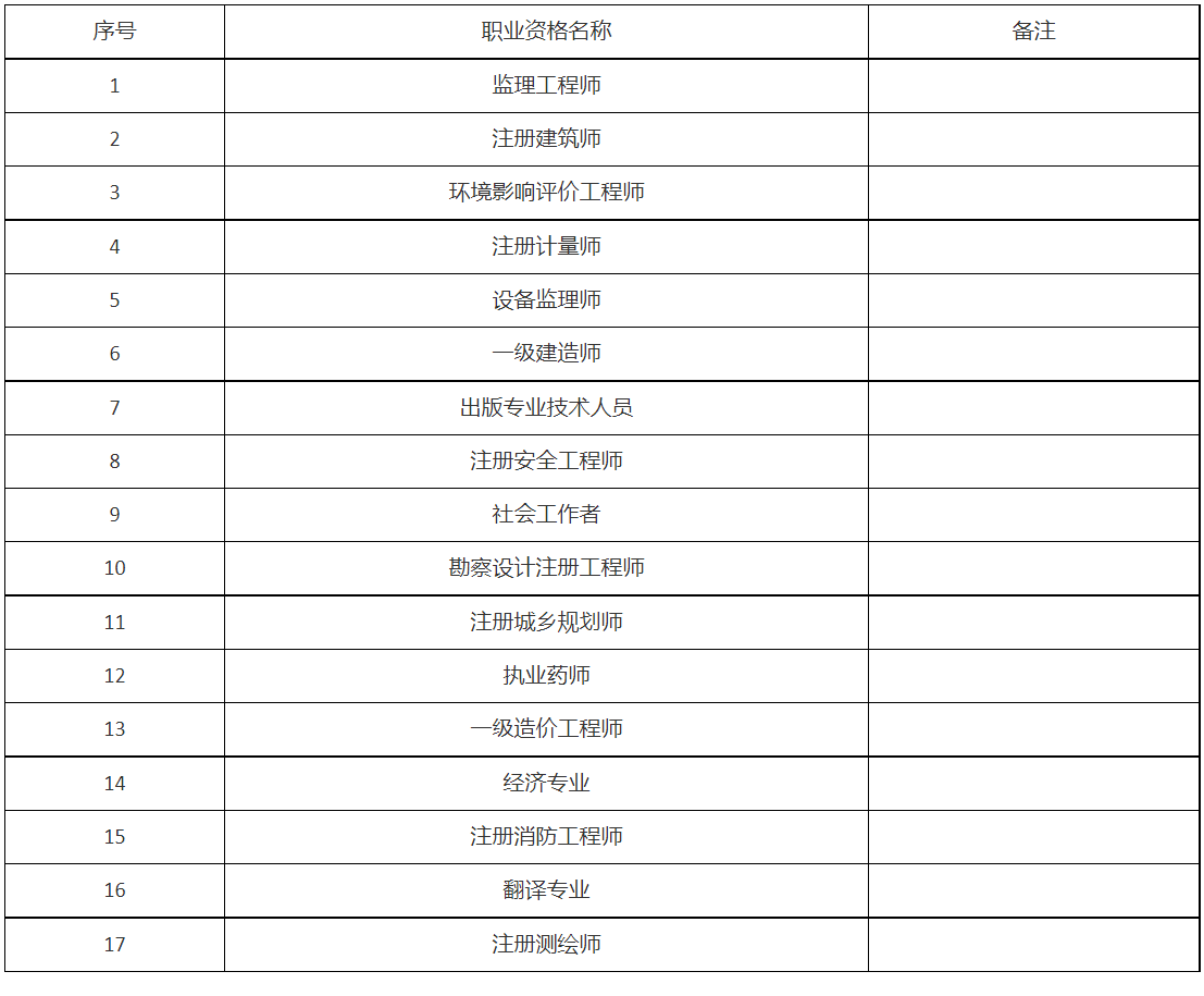 試行證書直郵的17項(xiàng)專業(yè)技術(shù)人員職業(yè)資格考試目錄