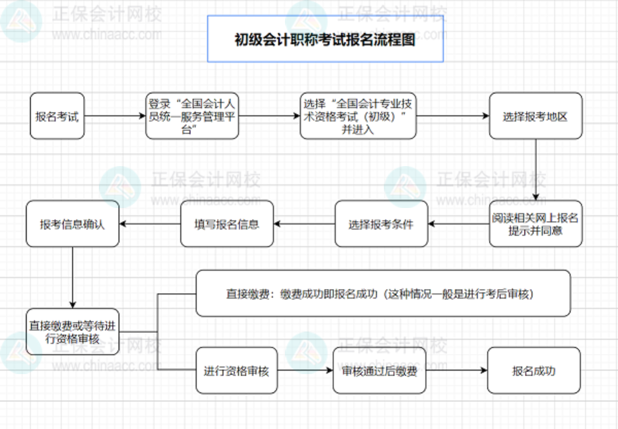 初級(jí)會(huì)計(jì)職稱考試報(bào)名流程