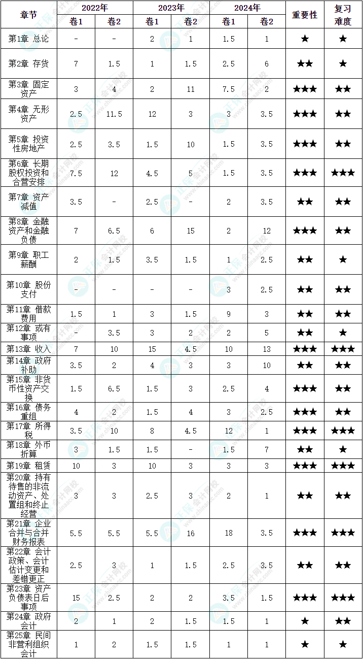 劃重點(diǎn)！中級(jí)會(huì)計(jì)《中級(jí)會(huì)計(jì)實(shí)務(wù)》各章近三年分值分布情況