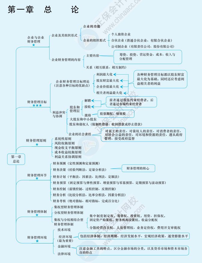 2024中級會計《財務(wù)管理》思維導(dǎo)圖 第一章 總論