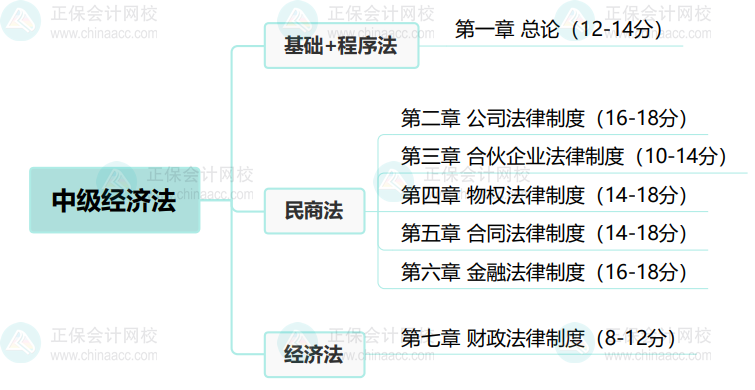 2024基礎(chǔ)備考！中級(jí)會(huì)計(jì)經(jīng)濟(jì)法思維導(dǎo)圖+教材結(jié)構(gòu)