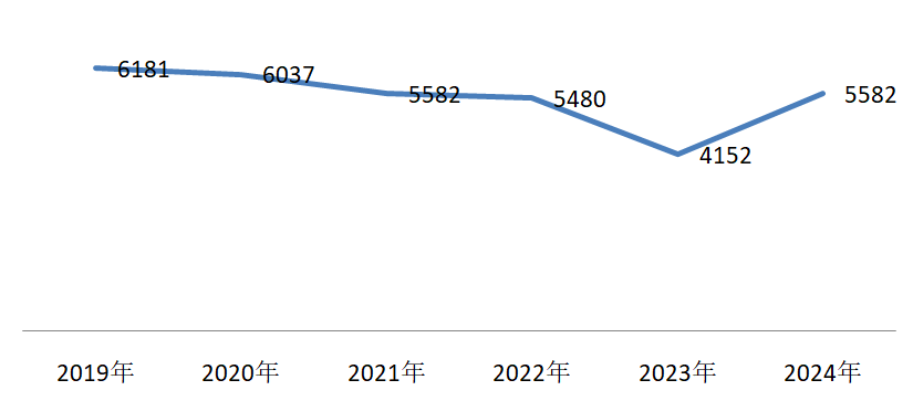 資產(chǎn)評估師歷年合格人數(shù)