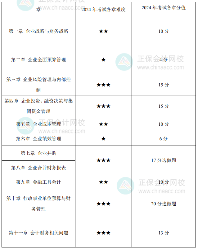 高級(jí)會(huì)計(jì)實(shí)務(wù)各章難度如何？在考試中占了多少分值？