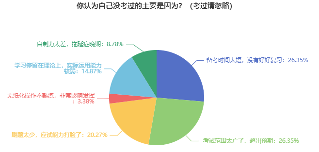 經驗教訓：70%的考生因為這3大原因沒通過資產評估師考試