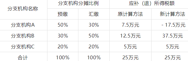 國家稅務(wù)總局發(fā)文優(yōu)化企業(yè)所得稅年度納稅申報(bào)表