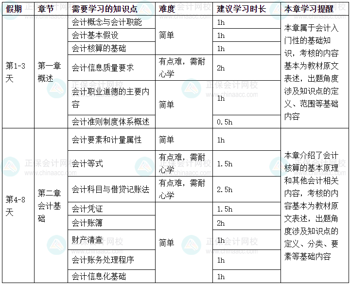 2025年《初級會計實務(wù)》春節(jié)假期學(xué)習(xí)計劃