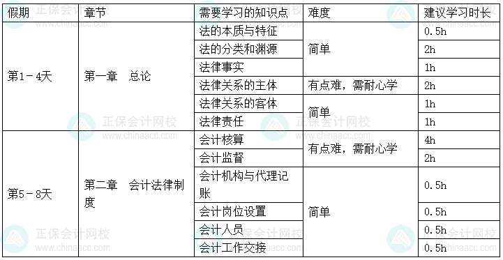 2025年《經(jīng)濟法基礎(chǔ)》春節(jié)假期學習計劃