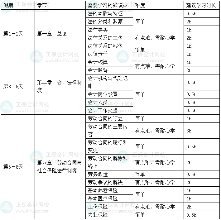 2025年《經(jīng)濟法基礎(chǔ)》春節(jié)假期學習計劃